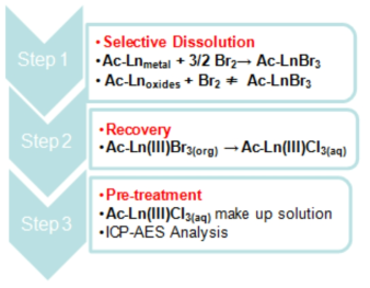 Schematic presentation of bromine method.