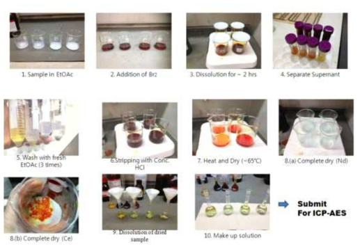 Schematic presentation of bromine-dissolution and sample pretreatment for analysis