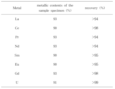 Measurement of metallic contents in the carefully selected lanthanide metal samples by bromine method.