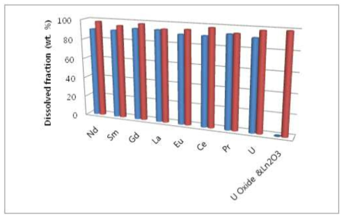 Measurement of metallic contents (blue) in the samples and recovery (red) by bromine method.