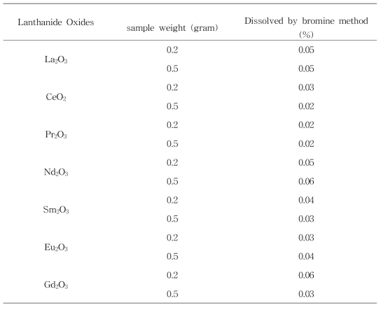 Dissolution of Ln2O3 by bromine method.