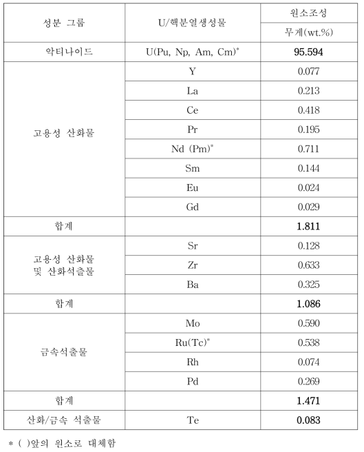 Chemical Composition of SIMFUEL sample.