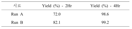 Dependence of U metal conversion yield of reduced SIMFUEL on bromination time