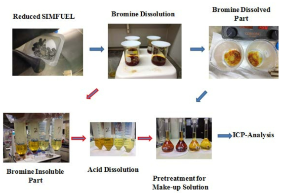 Application of bromine method to determine the conversion yield of a reduced SIMFUEL