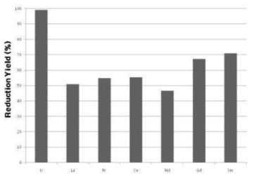 Reduction yield of U and lanthanide elements of electrolytically reduced SIMFUEL sample