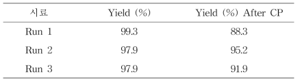 Comparison of U metal conversion yield before and after CP process.