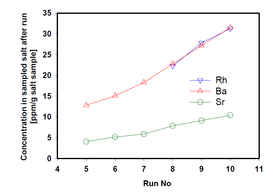 Variation of dissolved Ba, Sr and Rh in various operation salt samples