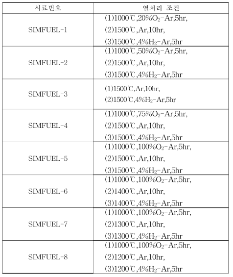 Eight different voloxidized samples produced by varying operation conditions.