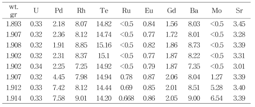 Raw data sheet of chemical analysis of voloxidized samples produced by varying operation conditions.