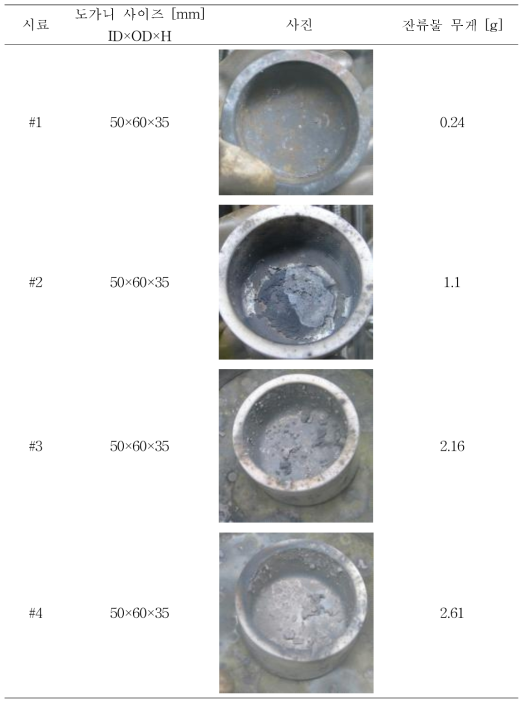 Information of samples for chemical analysis.