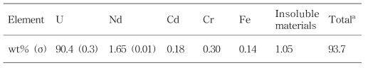 ICP-AES result of sample #4