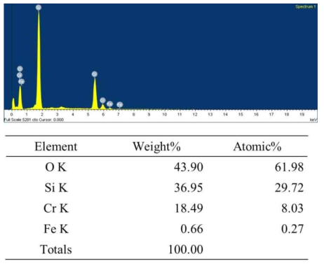 EDX result of spot 1 in Fig. 4-2-7.