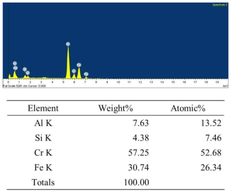 EDX result of spot 2 in Fig. 4-2-7.