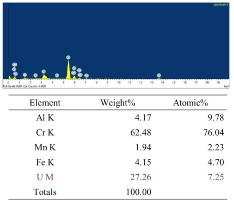 EDX result of spot 3 in Fig. 4-2-7.