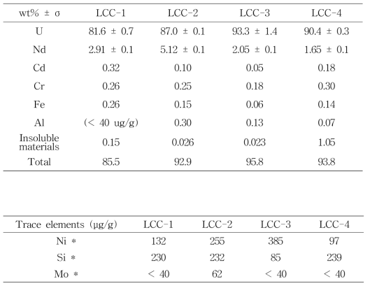 Results of chemical analysis of solids obtained from the LCC electrodeposition-Cd distillation (top) and trace elements found (bottom)