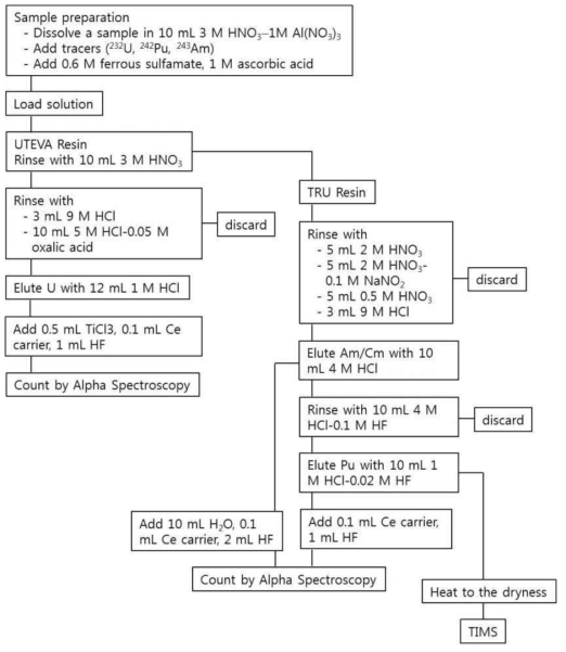 Flow sheet of separation of U, Am/Cm, and Pu using UTEVA and TRU column chromatography