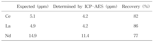 ICP-AES result of 4 M NH4SCN-0.1 M formic acid solution eluted from TEVA resin