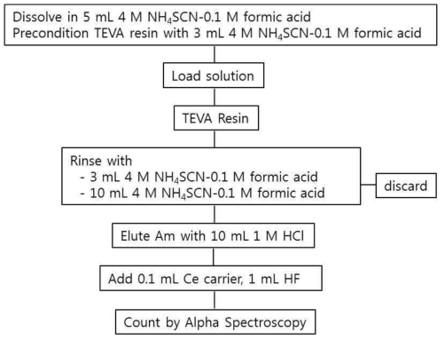 Flow sheet of separation of Am and rare earth elements using TEVA column chromatography