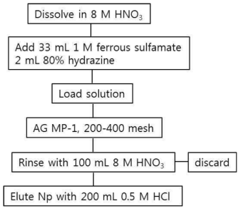 Flow sheet of recovery of Np from LiCl-KCl eutectic waste.