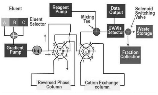 Schematic of coupled-column chromatography system for the separation of U, Pu and lanthanides