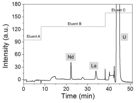 Separation of lanthanides from uranium matrix using C18 reversed phase column (15× 0.46 cm, 5 μm particle size) and sodium eicosyl sulfate coated column.