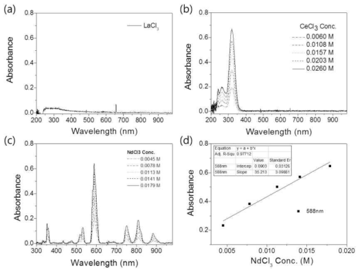 Electronic absorption spectra of LaCl3 (a), CeCl3 (b), NdCl3 (c), and a representative molar absorptivity calculation of NdCl3 at 588 nm in LiCl-KCl at 450℃