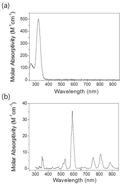 Molar absorptivity of CeCl3 (a) and NdCl3 (b) in LiCl-KCl at 450℃