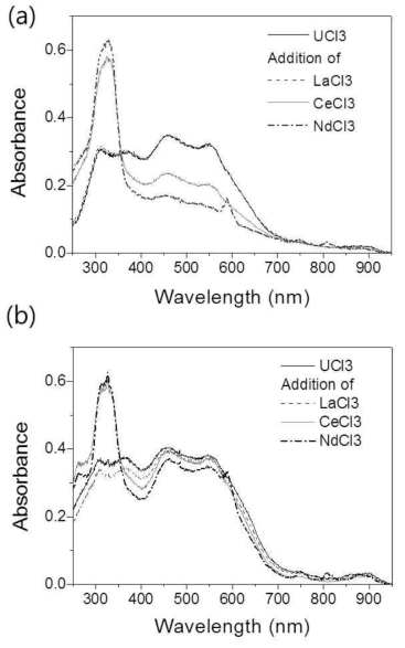 Absorption spectra of multi-component systems obtained from the addition of subsequent addition of UCl3, LaCl3, CeCl3 and NdCl3 in LiCl-KCl at 450℃.