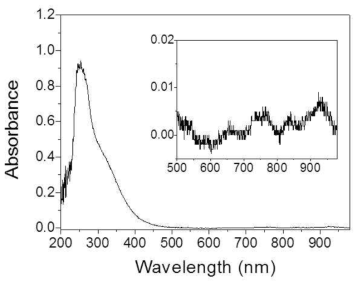 Absorption spectrum of NpCl4 in LiCl-KCl at 450 ℃