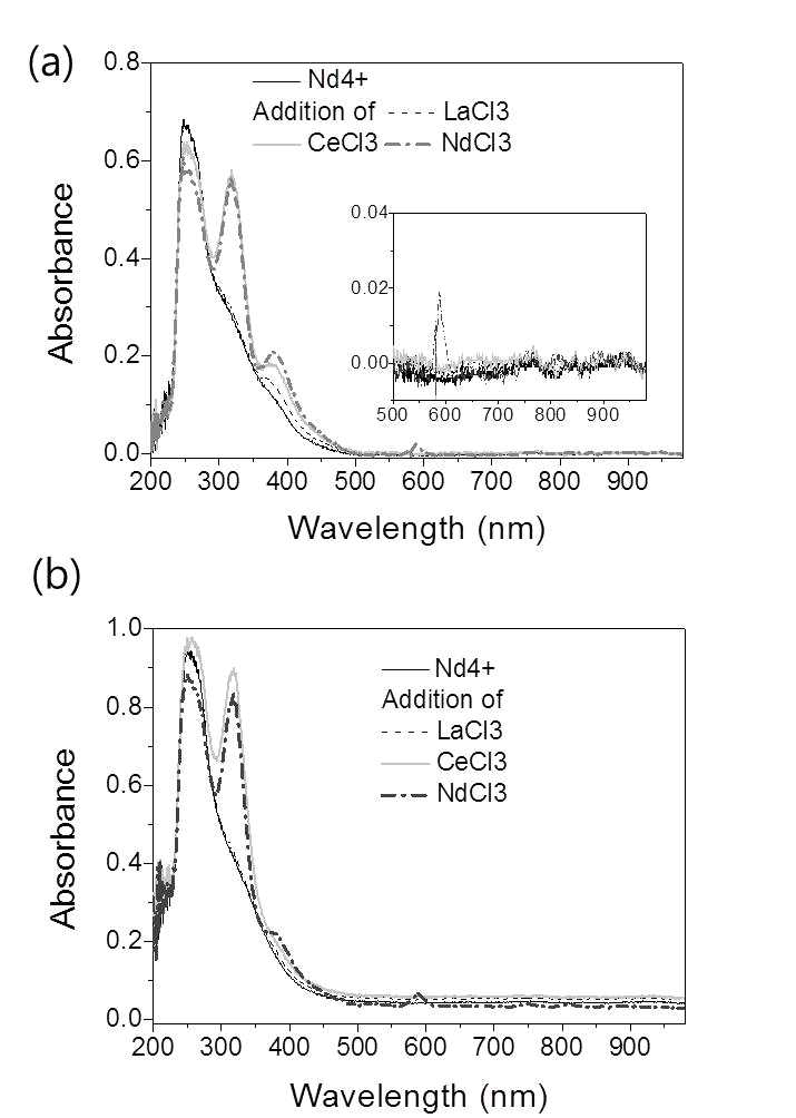 Absorption spectrum of NpCl4 in LiCl-KCl at 450 ℃ with subsequent addition of LaCl3, CeCl3, and NdCl3 before (a) and after (b) purification of lanthanide chlorides.