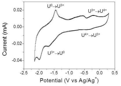 Cyclic voltamogram of a multi-component LiCl-KCl eutectic system including UCl3, LaCl3, CeCl3, and NdCl3 at 450 ℃.