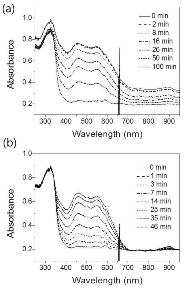 Chronological electronic absorption spectra of a multi-component LiCl-KCl eutectic system at 450 ℃ including UCl3, LaCl3, CeCl3, and NdCl3 under a constant potential of 0 V (a) and subsequently under a constant potential of -0.7 V (b).