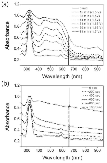 Chronological electronic absorption spectra of a multi-component LiCl-KCl eutectic system at 450 ℃ including UCl3, LaCl3, CeCl3, and NdCl3 under constant potentials of -1.5∼-1.7 V (a) and then -2.1 V (b).