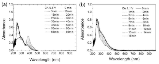 Chronological electronic spectra of the electrochemical reaction of Np3+ to Np4+ in LiCl-KCl melt at 450 ℃. Constant potentials were subsequently applied at 0.6 V (a) and 1.1 V (b).