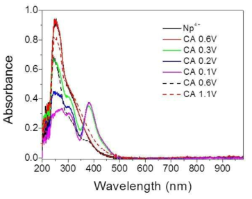 Overview of electronic spectral change of Np ion in LiCl-KCl melt at 450 ℃ with a variation of applied potential.