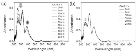 Chronological electronic spectrum of a multi-component LiCl-KCl eutectic system at 450 ℃ including NpCl4, LaCl3, CeCl3, and NdCl3 under constant potentials of 0.3 and then 0.1 V.