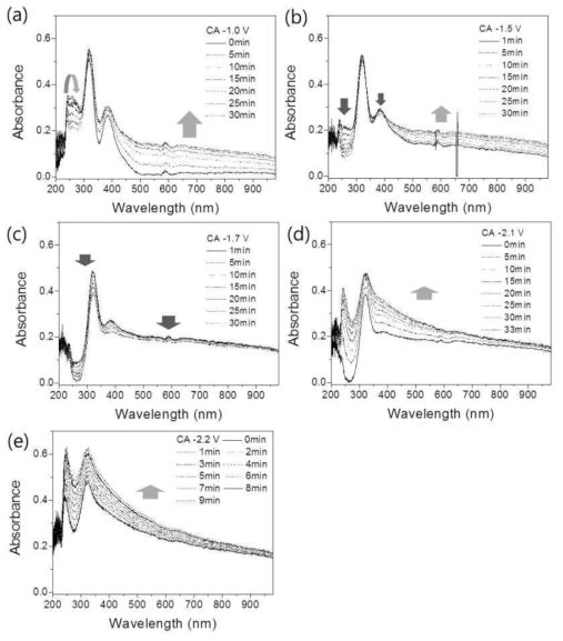 Chronological electronic spectrum of a multi-component LiCl-KCl eutectic system at 450 ℃ including NpCl3, LaCl3, CeCl3, and NdCl3. Constant potentials were subsequently applied at -1.0 V (a), -1.5 V (b), -1.7 V (c), -2.1 V (d), and -2.2 V (e).