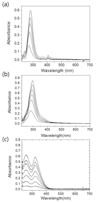 Electronic absorption spectra of SmCl3 (a), YbCl3 (b), EuCl2 (c) in LiCl-KCl at 450℃