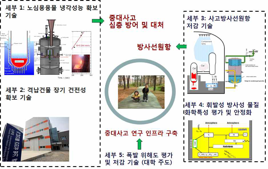 대과제의 세부과제 구성