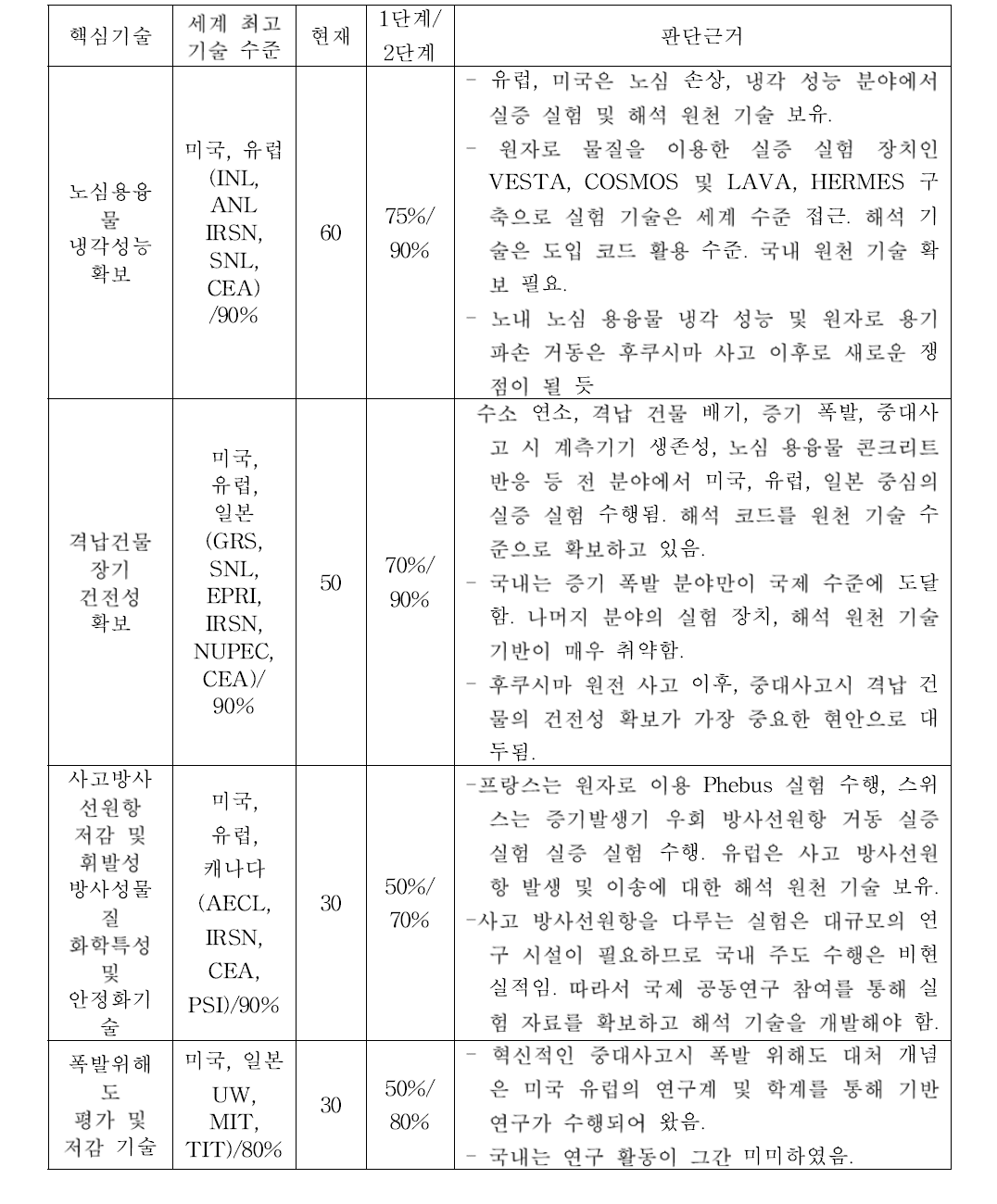 국내 중대사고 대처 기술 수준 및 전망