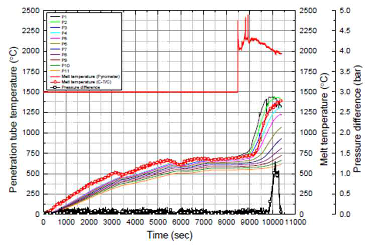 관통부 파손 실험 중 시편의 온도, 압력 부하, 용융물 온도 거동