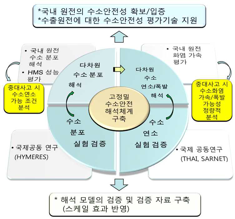 다차원 수소 해석 체계 구축 전략