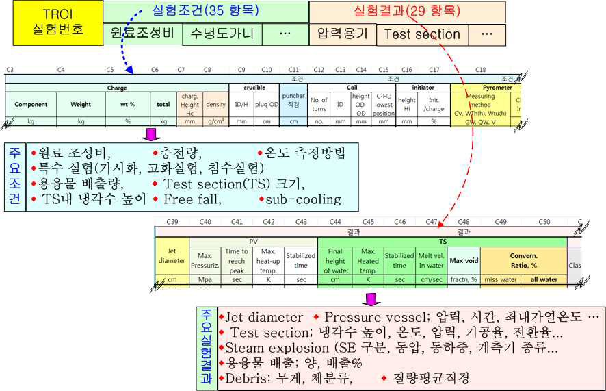 TROI 증기 폭발 실험 결과 DB 구축 내용