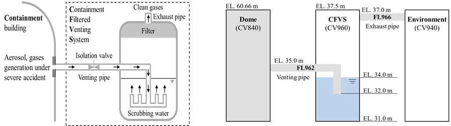 여과배기 설비 개념도 및 MELCOR 모델