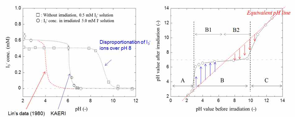 감마선 환경에서 pH가 요오드 휘발성에 미치는 영향 및 요오드 용액의 조사 전후의 pH 변화