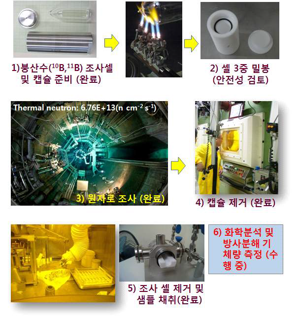 붕산수 중성자 조사 및 조사후 시험 절차