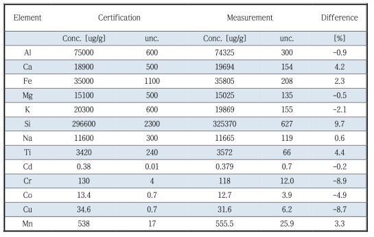 NIST SRM 2709A San Joaquin 시료에 대한 인증값과 측정값 비교.