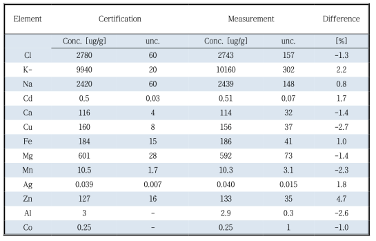 NIST SRM 1577B Bovine Liver 시료에 대한 인증값과 측정값 비교.