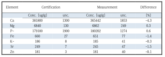 NIST SRM 1400 Bone ash 시료에 대한 인증값과 측정값 비교.