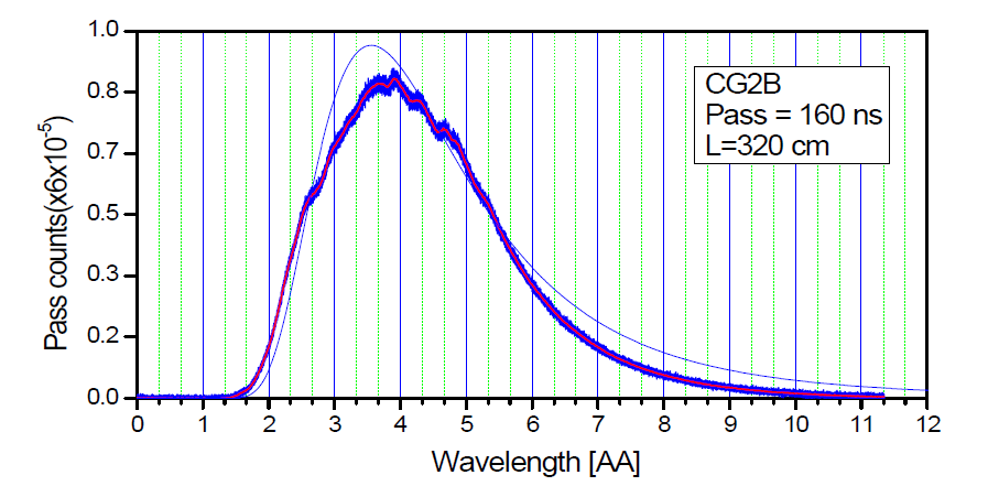 CG2B 가이드 말단에서의 중성자 파장 분포.